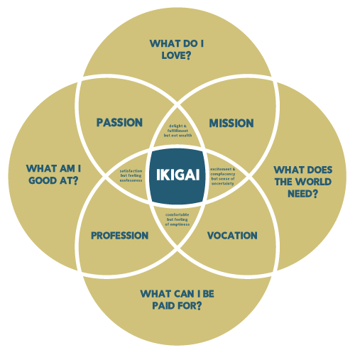Sense of Purpose - Ikigai